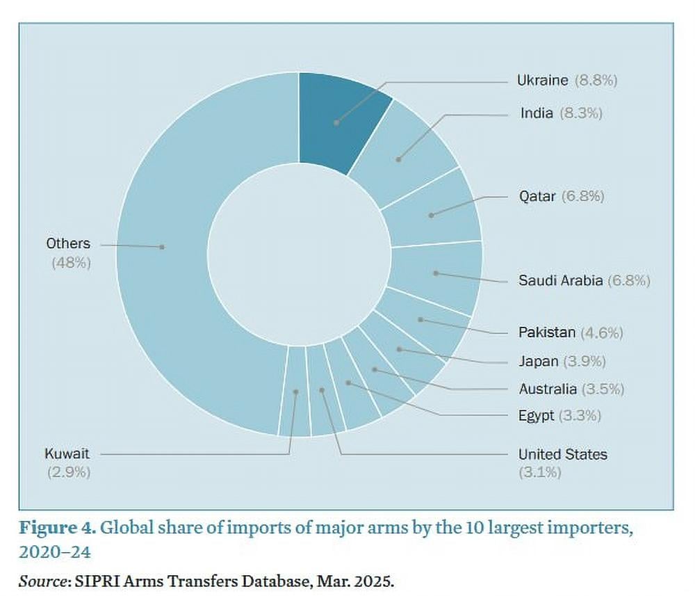 Україна стала найбільшим імпортером озброєнь у світі. Дані: SIPRI