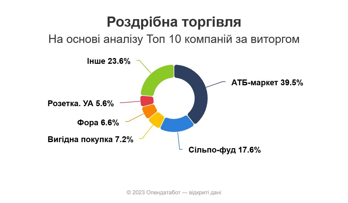 Индекс Опендатабота - 2025: 'АТБ' вошла в первую десятку топовых предприятий Украины