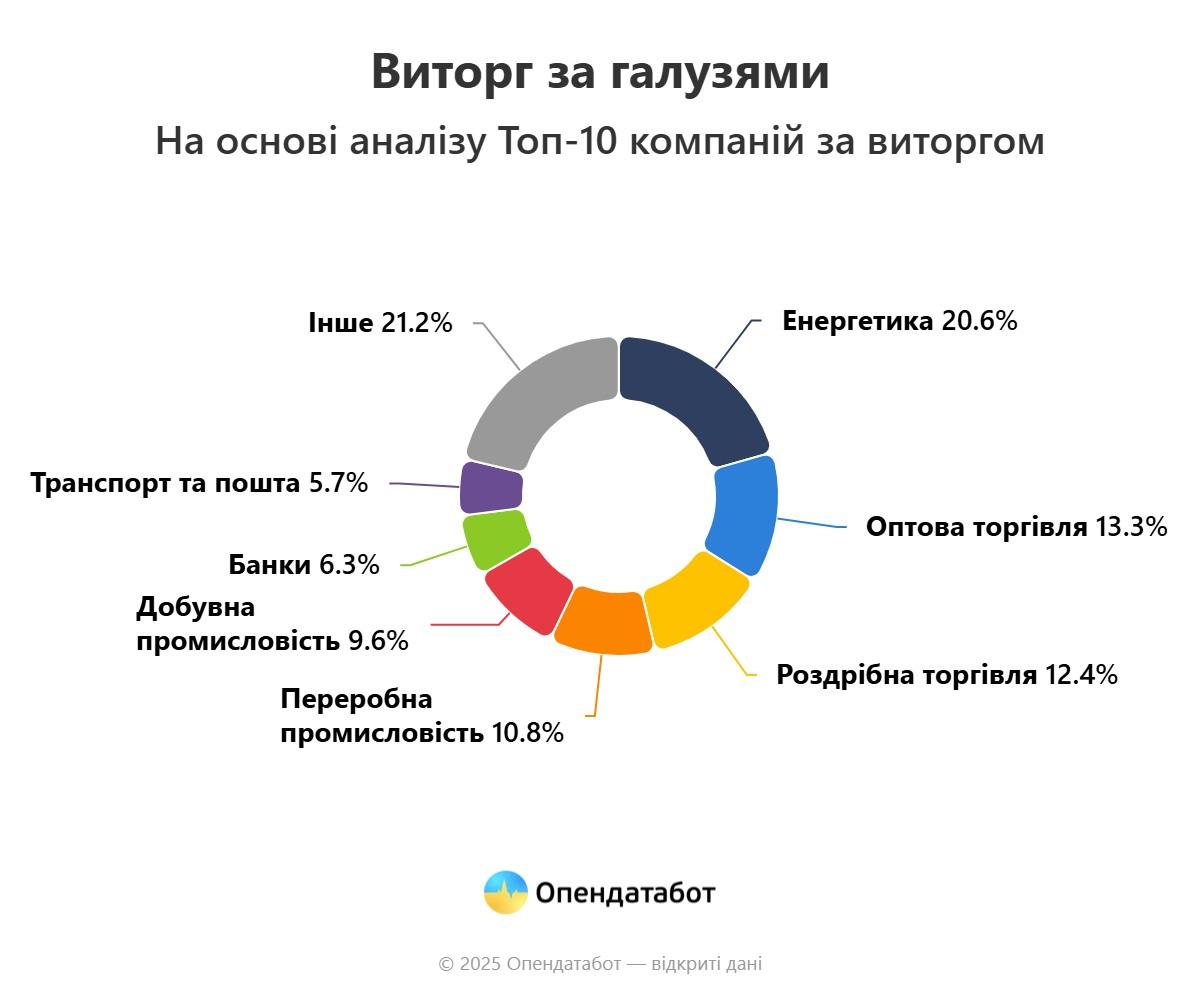 Индекс Опендатабота - 2025: 'АТБ' вошла в первую десятку топовых предприятий Украины