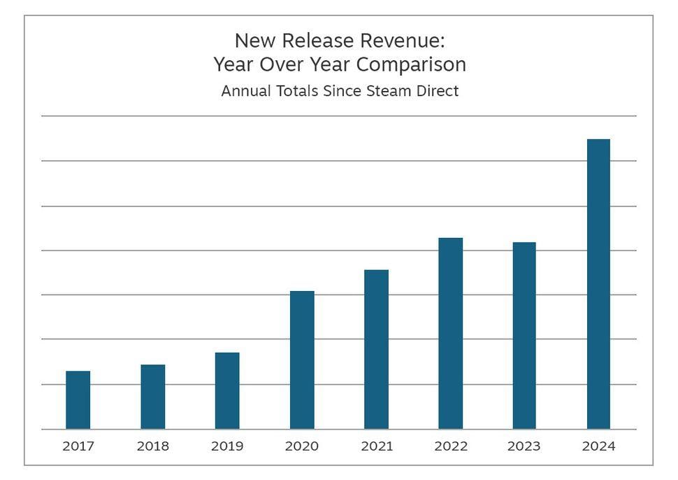 2024 год был лучшим для Steam за всю историю, - статистика Valve 2024 год был лучшим для Steam за всю историю, - статистика Valve