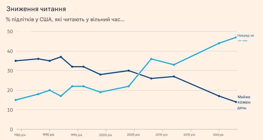 Відсоток підлітків, які читають у США / інфографіка FT, переклад Google Translate