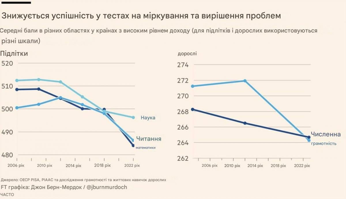 Успішність у тестах і у вирішенні проблем / інфографіка FT, переклад Google Translate