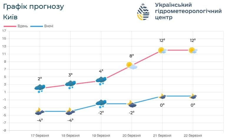 С 20 марта в Киеве постепенно будет теплеть / фото Укргидрометцентр С 20 марта в Киеве постепенно будет теплеть / фото Укргидрометцентр