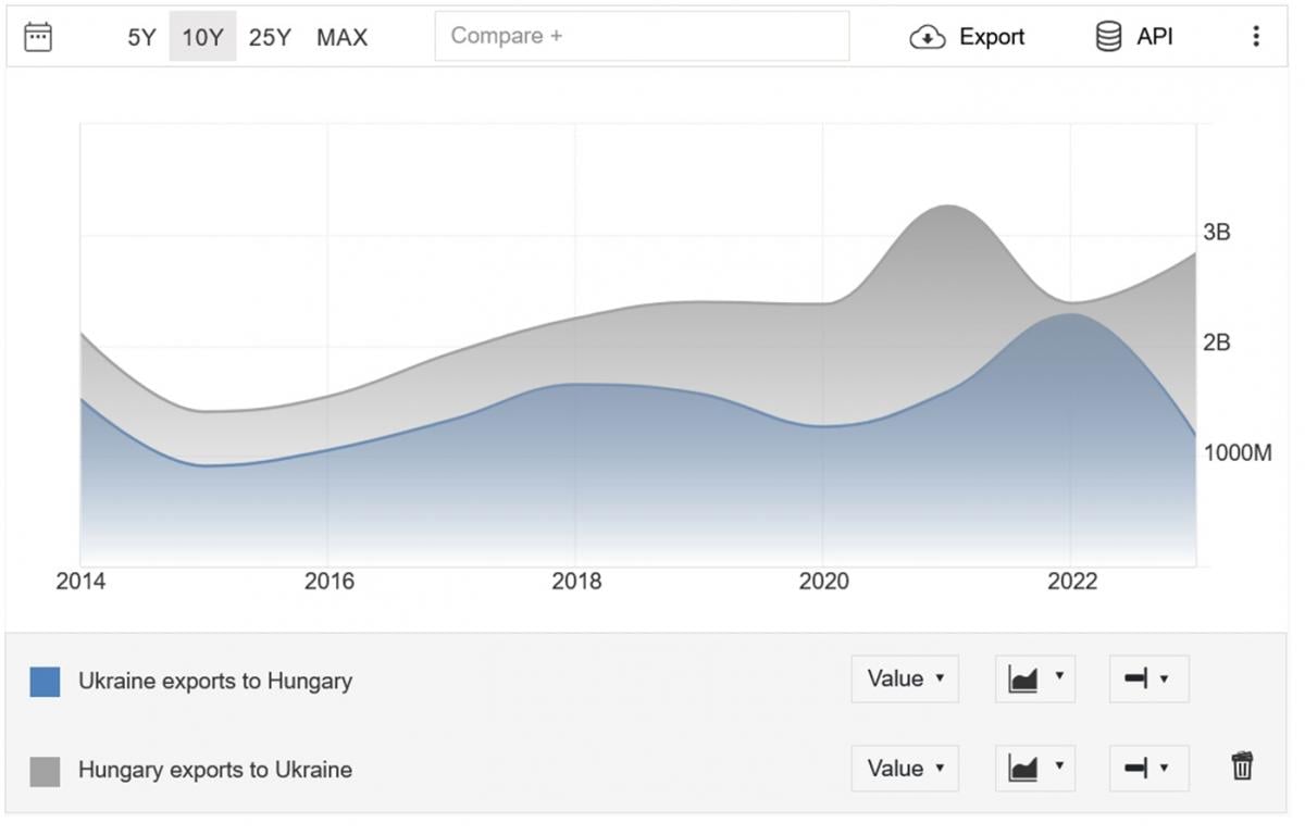 Динаміка експорту й імпорту між Україною та Угорщиною. У 2023 році з 1,18 млрд доларів українського експорту 476,9 мільйона склала 