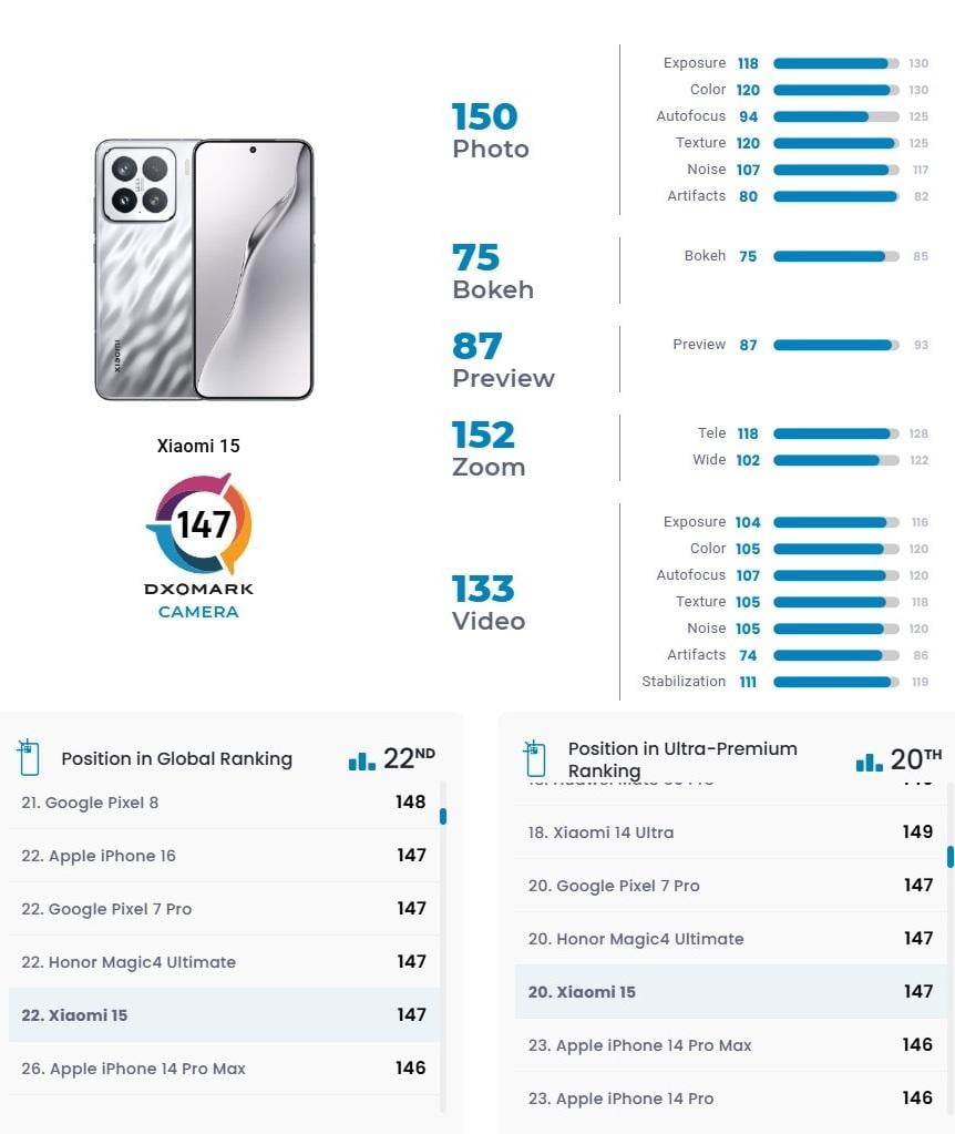 Джерело: DxOMark Джерело: DxOMark