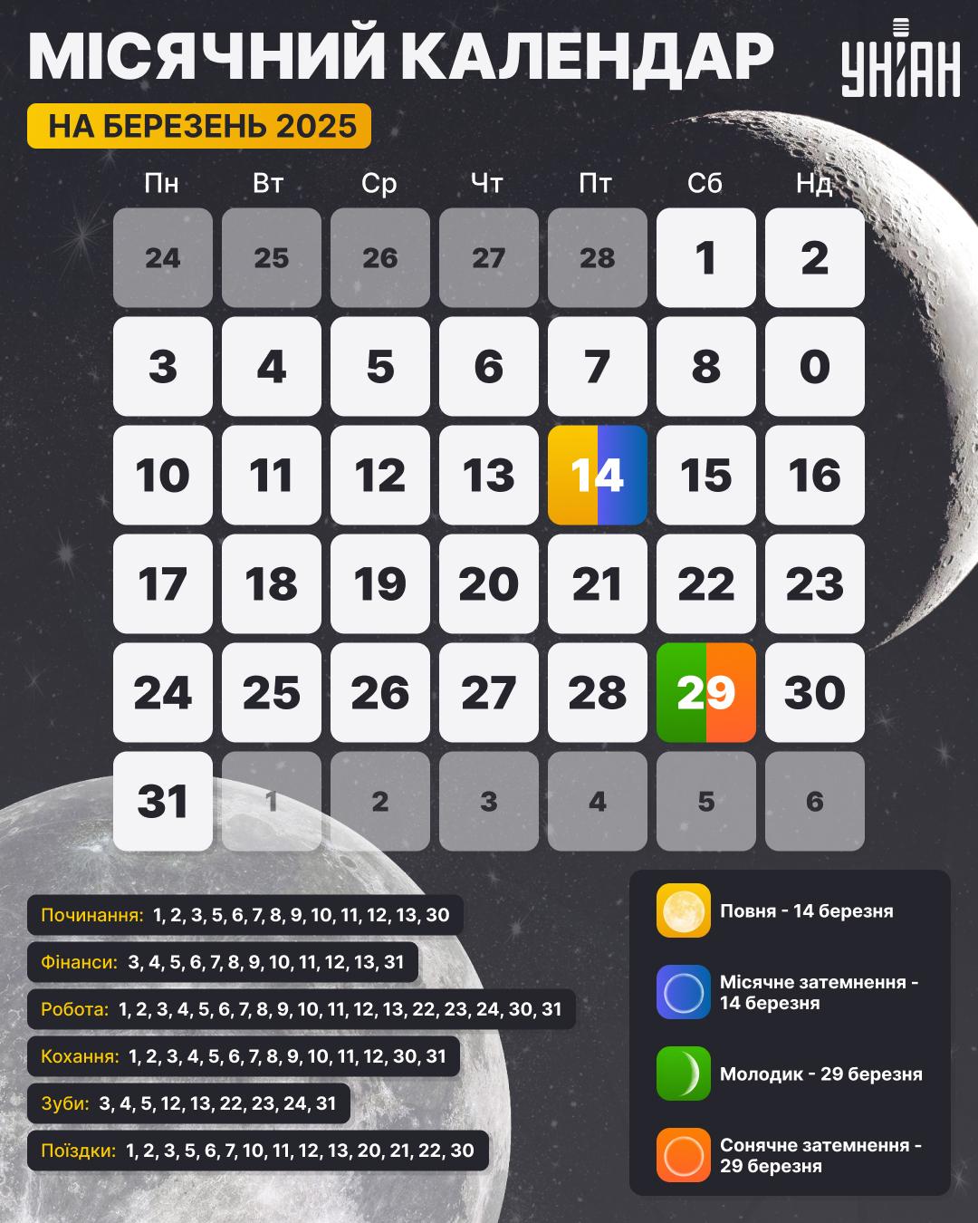 Сприятливі дні в березні 2025 року за сферами / інфографіка УНІАН Сприятливі дні в березні 2025 року за сферами / інфографіка УНІАН