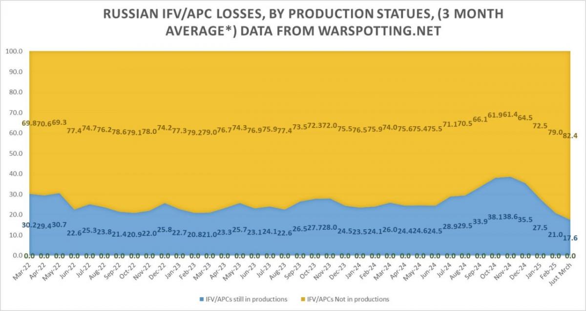 Жовтим - втрати старої техніки, синім - втрати нової / інфографіка x.com/verekerrichard1 Жовтим - втрати старої техніки, синім - втрати нової / інфографіка x.com/verekerrichard1