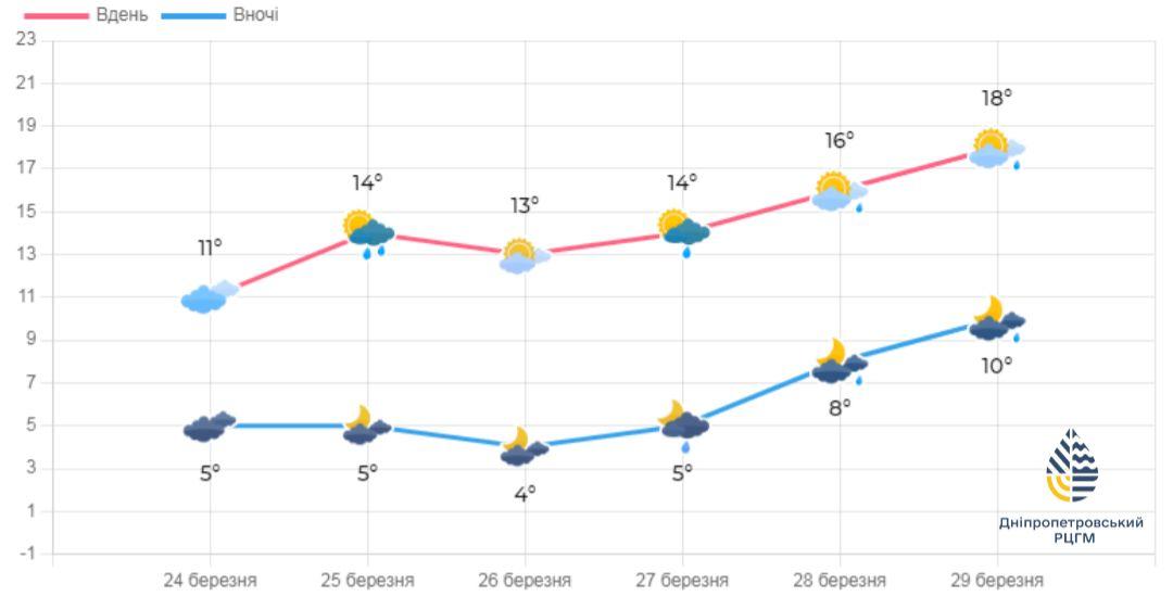 У Дніпрі поступово теплішатиме / фото Дніпропетровський гідрометцентр У Дніпрі поступово теплішатиме / фото Дніпропетровський гідрометцентр