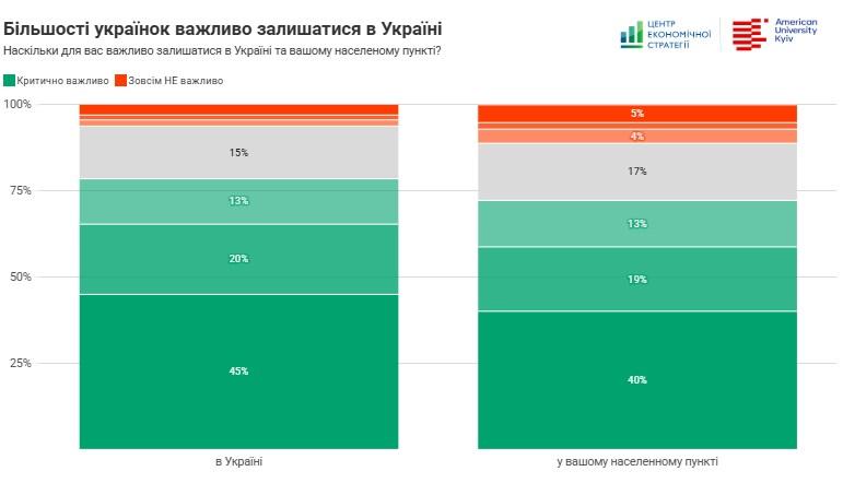 Большинству женщин важно оставаться в Украине/ исследование ЦЭС и American University Kyiv Большинству женщин важно оставаться в Украине/ исследование ЦЭС и American University Kyiv