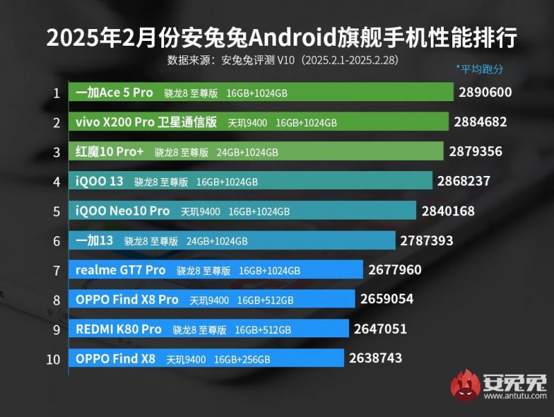 Самые мощные Android-смартфоны в 2025 году / Источник: AnTuTu