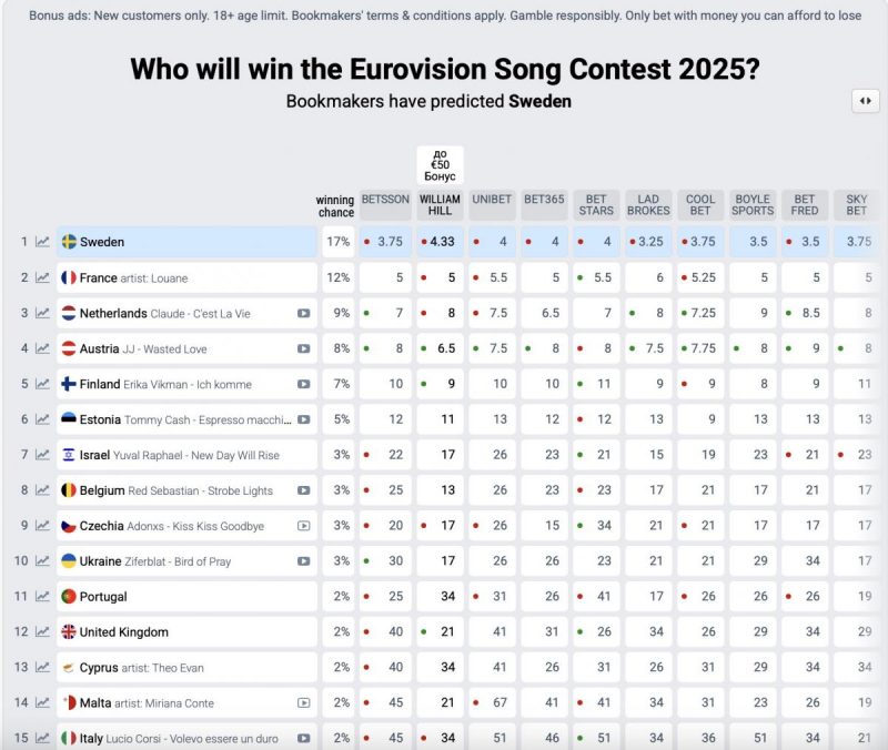 Обновленные ставки букмекеров / скриншот eurovisionworld.com