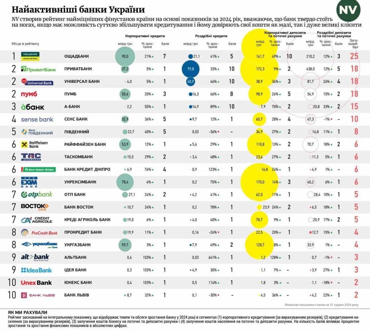 ПУМБ визнано одним із найдинамічніших банків країни за версією NV.ua ПУМБ визнано одним із найдинамічніших банків країни за версією NV.ua