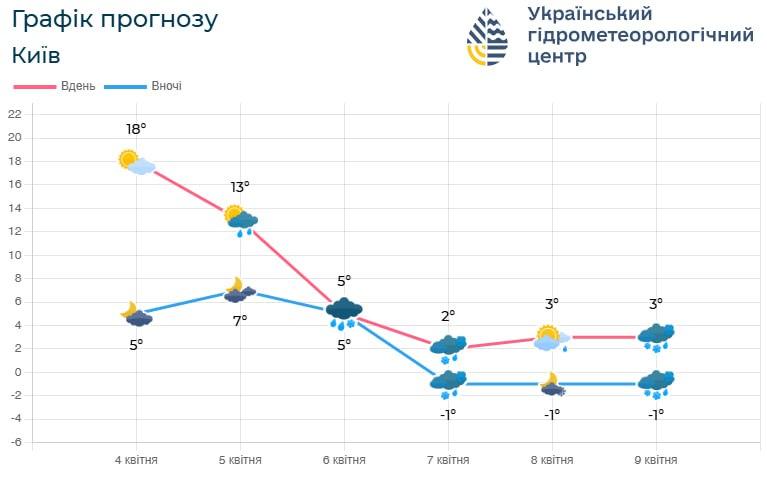 В Киев мчится сильное похолодание с мокрым снегом / фото Укргидрометцентр В Киев мчится сильное похолодание с мокрым снегом / фото Укргидрометцентр