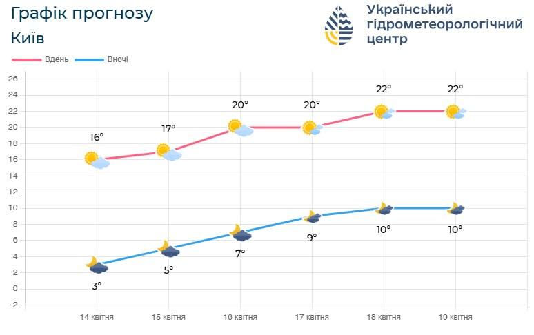 В Киеве постепенно будет становиться все теплее / фото Укргидрометцентр В Киеве постепенно будет становиться все теплее / фото Укргидрометцентр