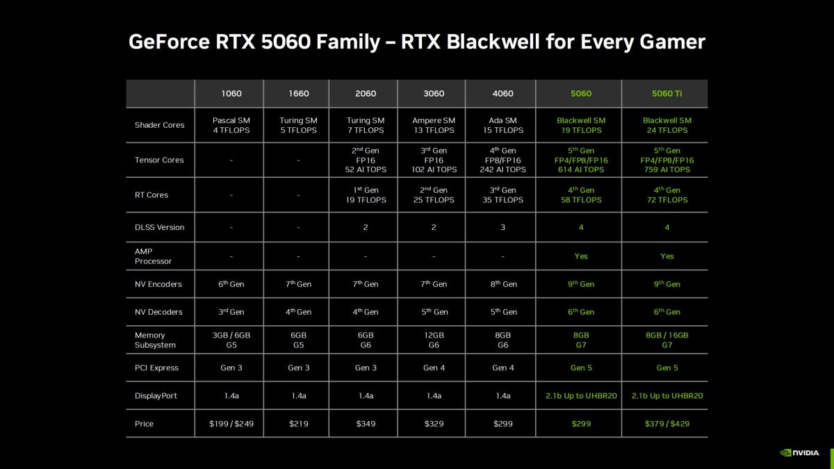 Nvidia представила самые дешевые видеокарты в новой линейке RTX 50 (фото) Nvidia представила самые дешевые видеокарты в новой линейке RTX 50 (фото)