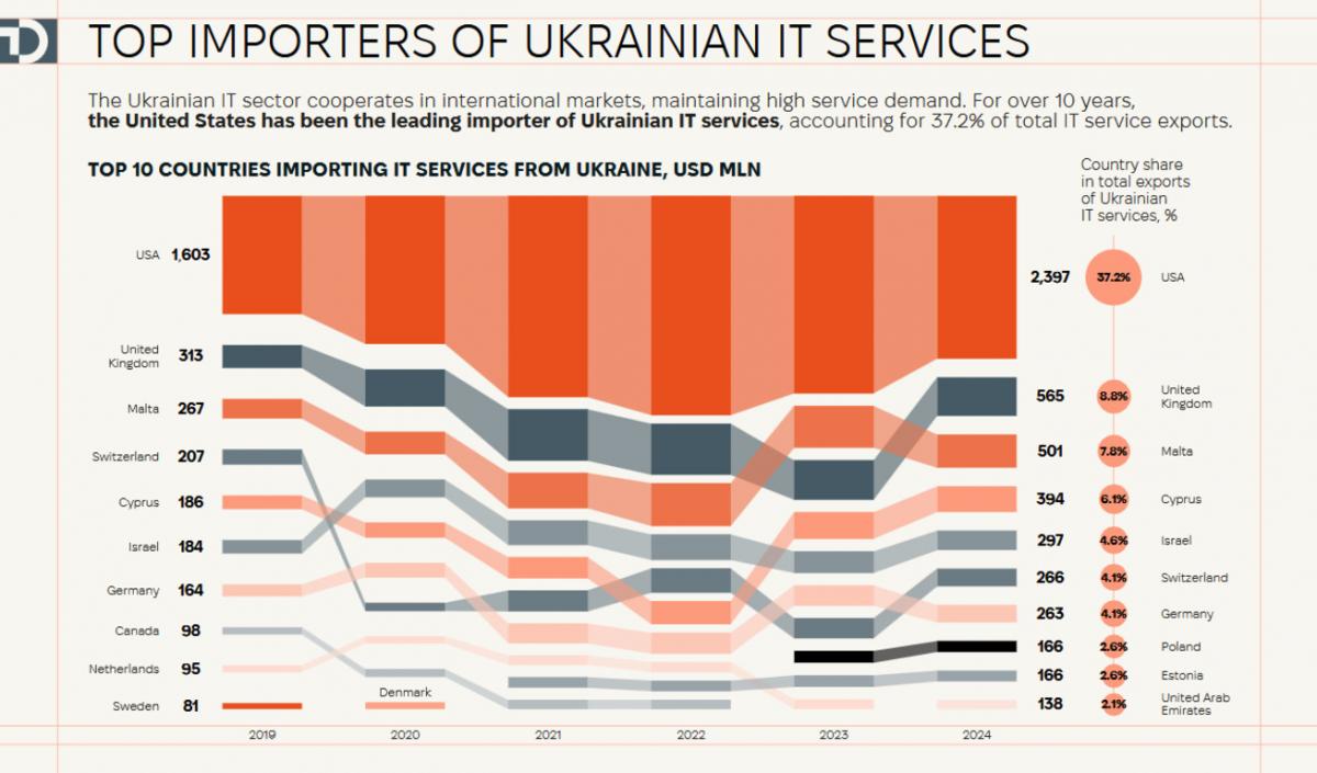 Головним споживачем українських ІТ послуг є США, хоча через війну ця динаміка й постраждала. Дані: Digital Tiger 2024/ IT Ukraine Association Головним споживачем українських ІТ послуг є США, хоча через війну ця динаміка й постраждала. Дані: Digital Tiger 2024/ IT Ukraine Association