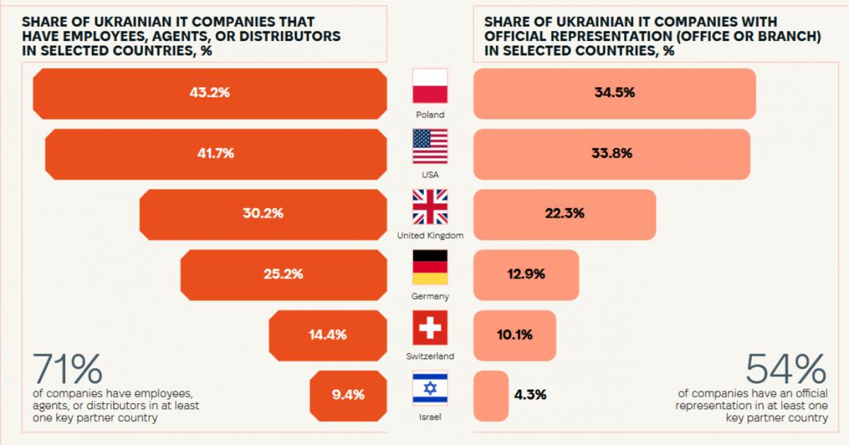 Майже 34% українських ІТ-компаній мають у США офіс, а ще 41% - представництво. При цьому, активна релокація та відкриття представництв відбувається не лише у США, а у інших країнах-споживачах українського ІТ. Дані: Digital Tiger 2024/ IT Ukraine Association