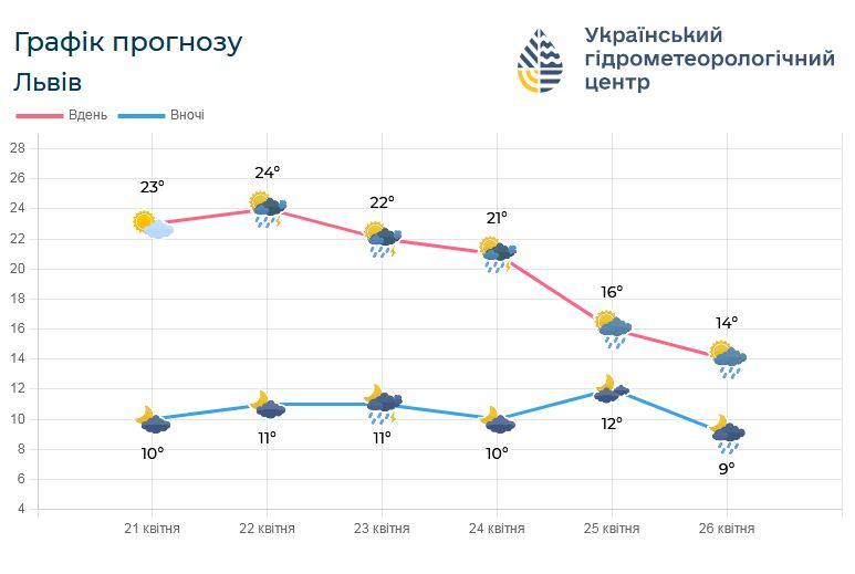 Во Львове постепенно похолодает / фото Львовский гидрометцентр Во Львове постепенно похолодает / фото Львовский гидрометцентр