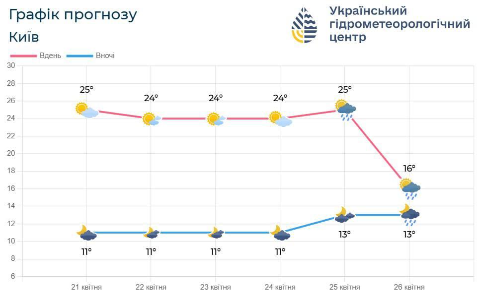 С 26 апреля в Киеве резко похолодает / фото Укргидрометцентр С 26 апреля в Киеве резко похолодает / фото Укргидрометцентр