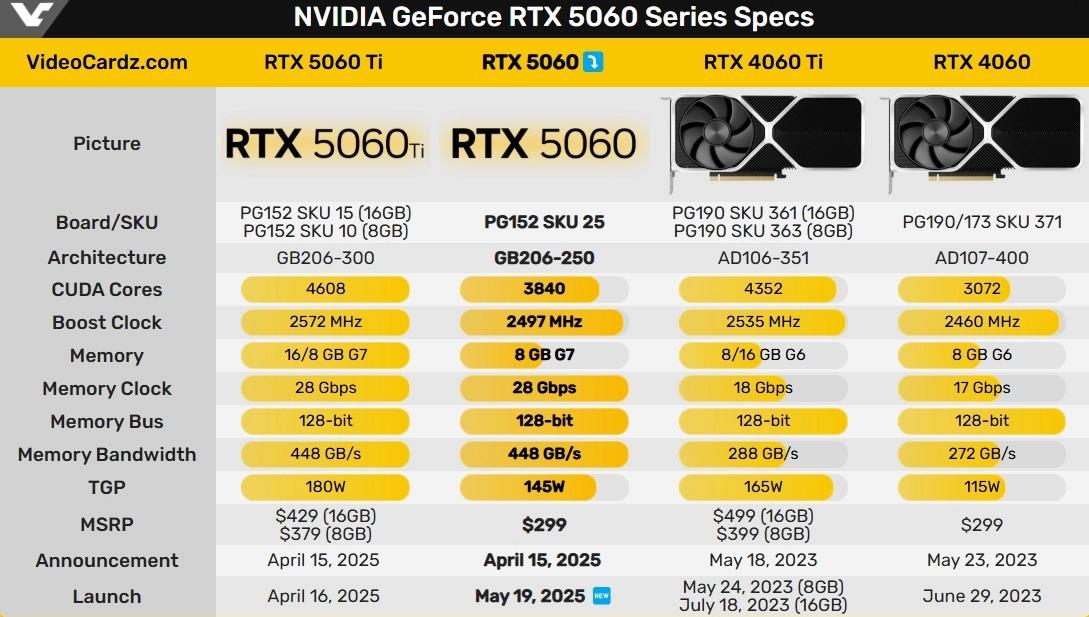 Стала известна дата выхода самой дешевой видеокарты Nvidia 2025 года Стала известна дата выхода самой дешевой видеокарты Nvidia 2025 года