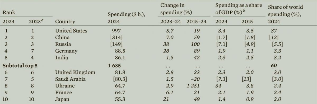 ТОП-10 оборонних витрати країн за 2024 рік / інфографіка SIPRI