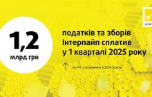 "Інтерпайп" Пінчука сплатив 1,2 мільярда гривень податків та зборів у 1 кварталі 2025 року
