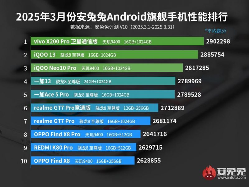 Самые мощные Android-смартфоны в марте 2025 / Источник: AnTuTu