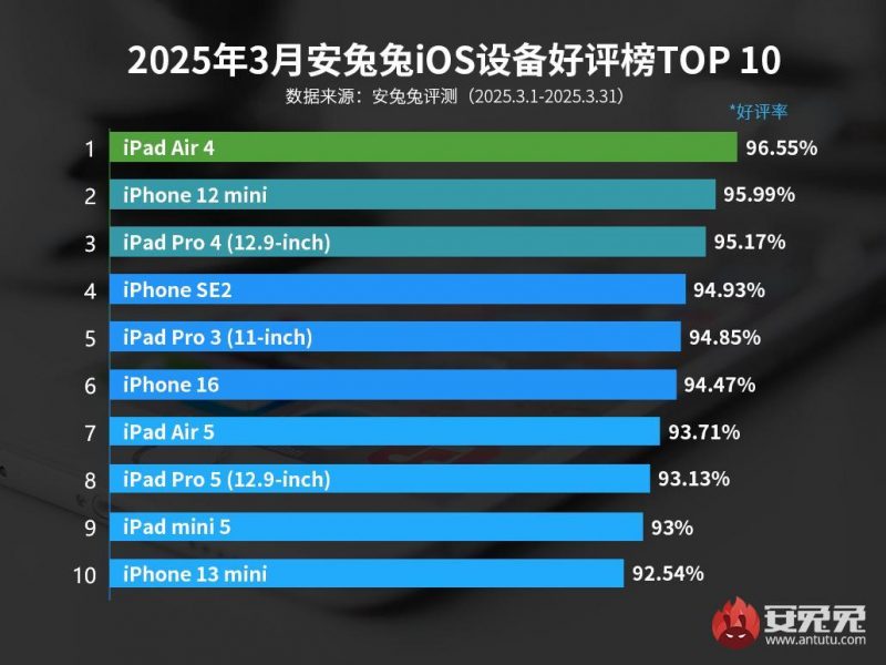 Устройства, которыми пользователи Apple довольны больше всего / Источник: AnTuTu