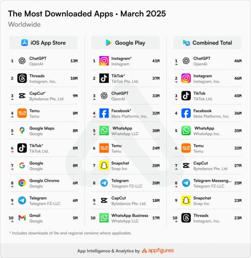 Самые скачиваемые мобильные приложения в марте 2025 года / Источник: Appfigures