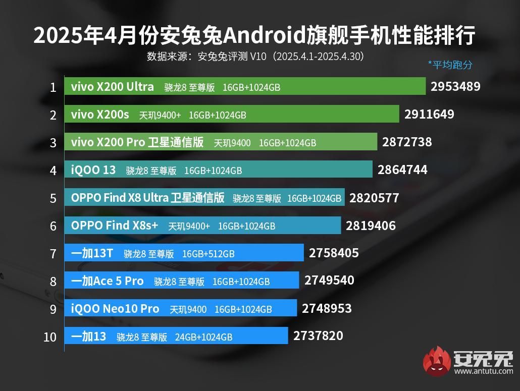 Самые мощные Android-смартфоны в марте 2025 / Источник: AnTuTu Самые мощные Android-смартфоны в марте 2025 / Источник: AnTuTu