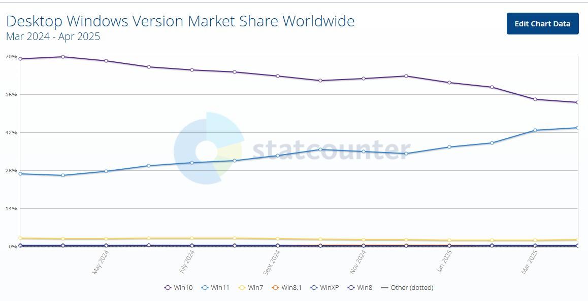 Распределение долей разных версий Windows в мире Распределение долей разных версий Windows в мире