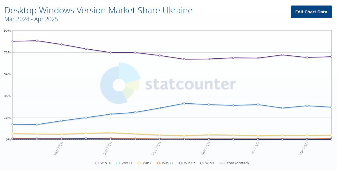 Распределение долей разных версий Windows в Украине Распределение долей разных версий Windows в Украине