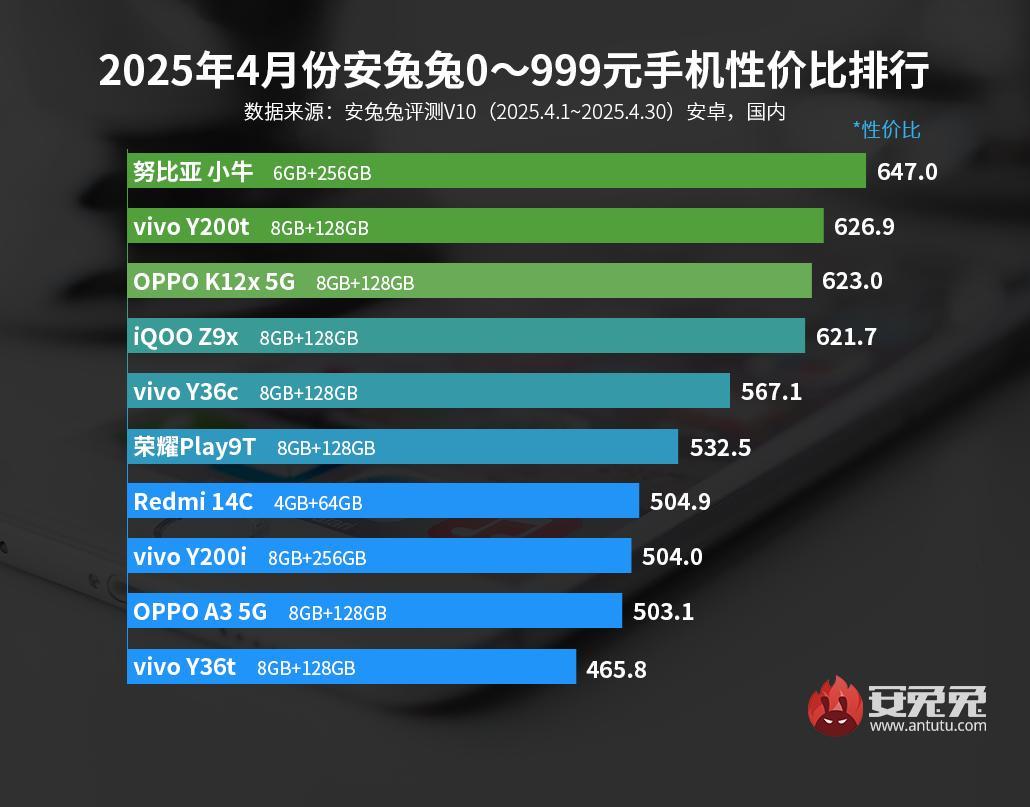 Эксперты выбрали лучшие смартфоны 2025 года с точки зрения цена/производительность Эксперты выбрали лучшие смартфоны 2025 года с точки зрения цена/производительность