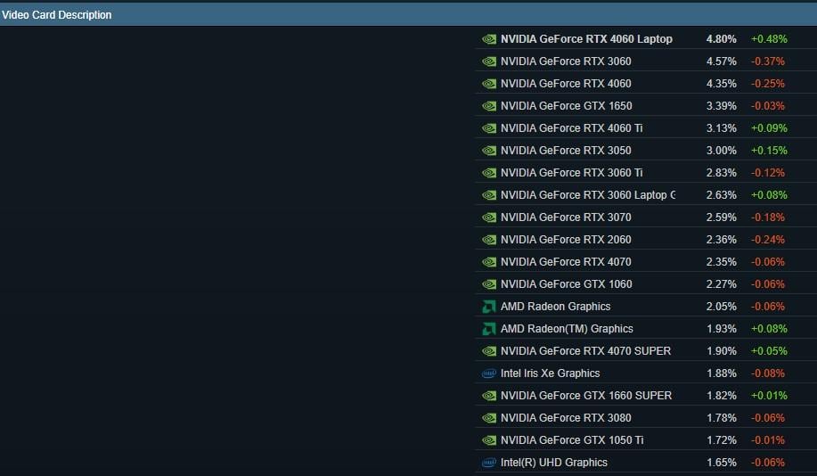 Найпопулярніші відеокарти серед користувачів Steam у 2025 році Найпопулярніші відеокарти серед користувачів Steam у 2025 році