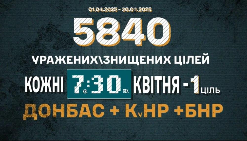 Вражено 5840 цілей, ліквідовано 1804 окупанта, - Мадяр опублікував звіт за квітень та зробив прогноз Вражено 5840 цілей, ліквідовано 1804 окупанта, - Мадяр опублікував звіт за квітень та зробив прогноз