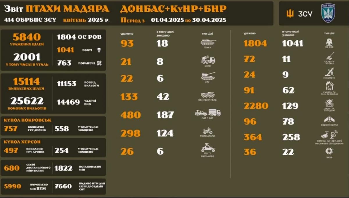 Вражено 5840 цілей, ліквідовано 1804 окупанта, - Мадяр опублікував звіт за квітень та зробив прогноз Вражено 5840 цілей, ліквідовано 1804 окупанта, - Мадяр опублікував звіт за квітень та зробив прогноз