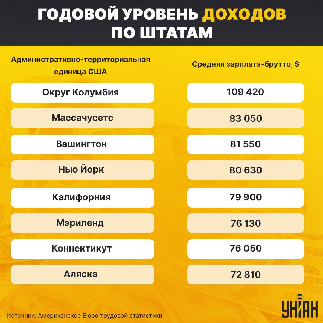 Среднегодовая зарплата в США / инфографика УНИАН Среднегодовая зарплата в США / инфографика УНИАН