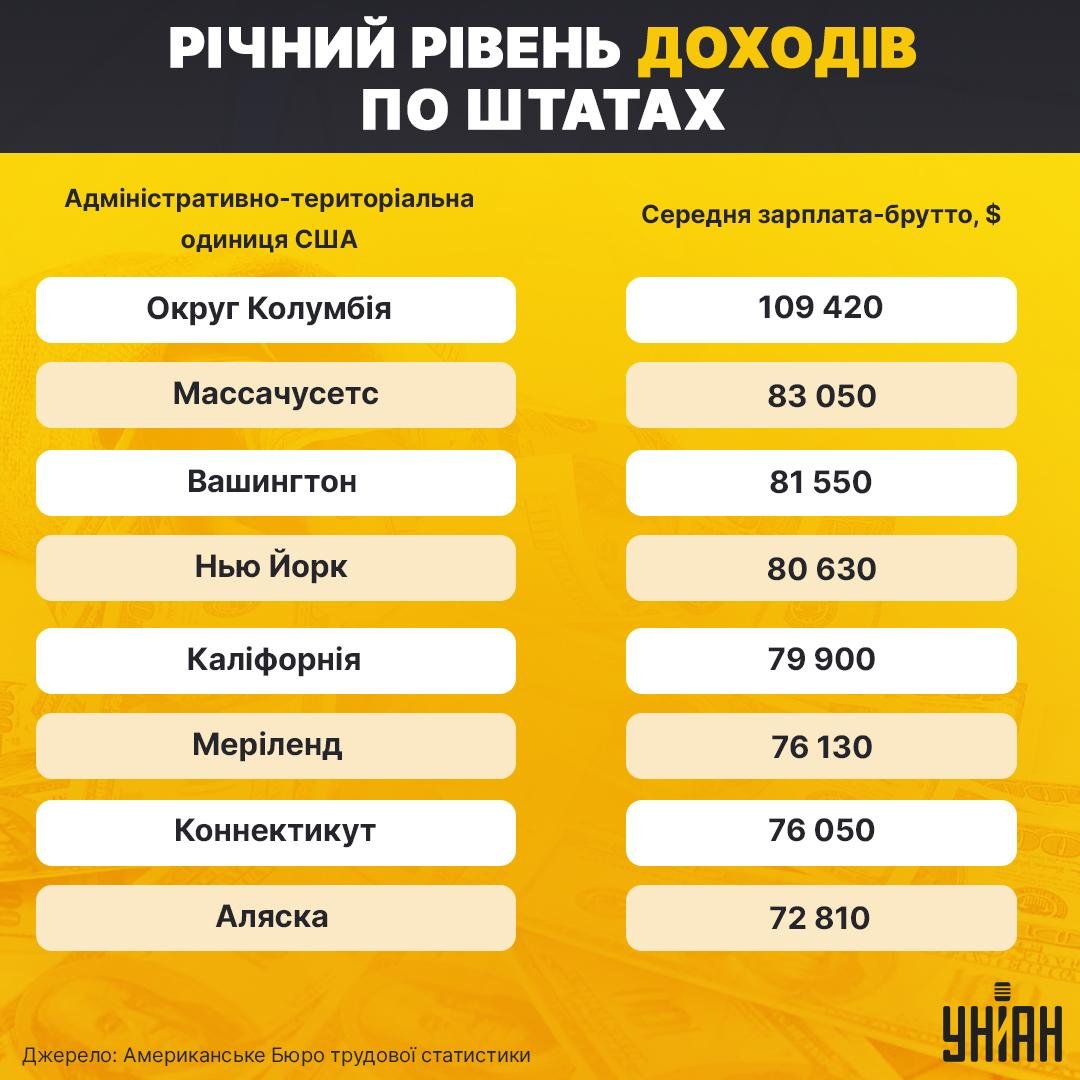 Середньорічна зарплата в США / інфографіка УНІАН Середньорічна зарплата в США / інфографіка УНІАН