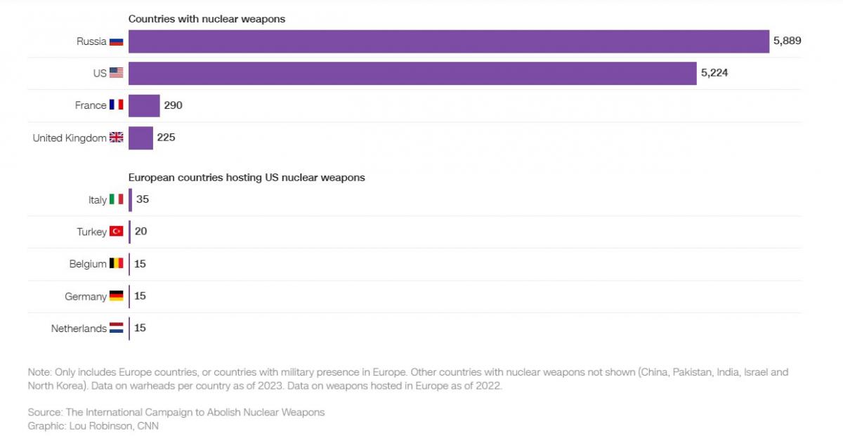 Ядерна зброя США в Європі була основою стратегії стримування НАТО. Без неї Велика Британія і Франція були б єдиними ядерними державами Європи. Сумарна кількість їхніх боєголовок, разом узятих, переважає Росію щонайменше 1:10 / Інфографіка CNN Ядерна зброя США в Європі була основою стратегії стримування НАТО. Без неї Велика Британія і Франція були б єдиними ядерними державами Європи. Сумарна кількість їхніх боєголовок, разом узятих, переважає Росію щонайменше 1:10 / Інфографіка CNN