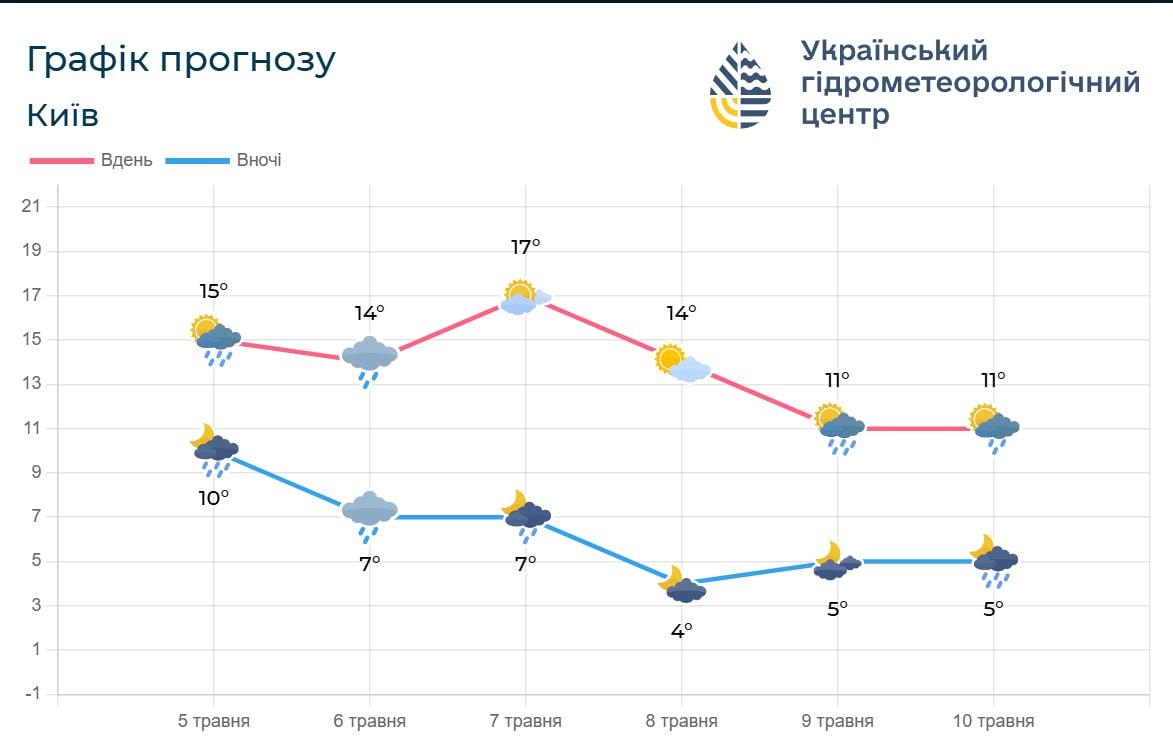 Погода в Киеве в ближайшие дни будет нестабильной / фото Укргидрометцентр Погода в Киеве в ближайшие дни будет нестабильной / фото Укргидрометцентр