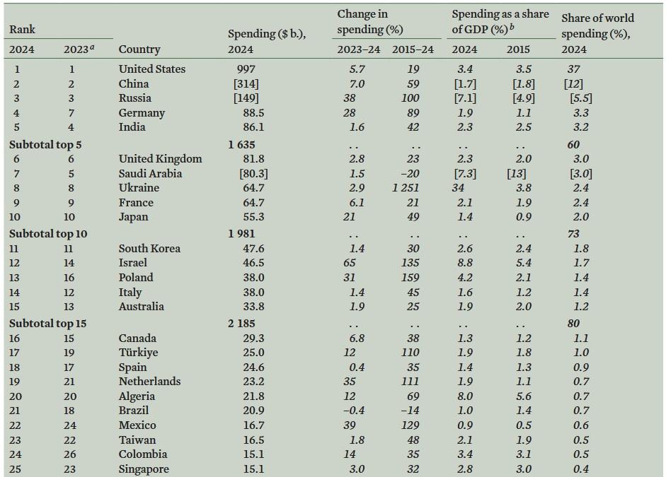 Топ-25 країн по оборонних витратах у 2024 році / Дані: SIPRI Топ-25 країн по оборонних витратах у 2024 році / Дані: SIPRI