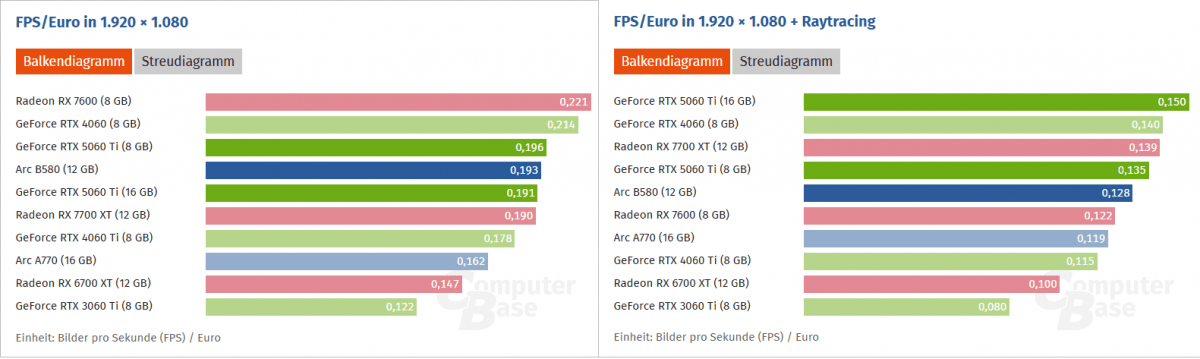 Лучшие видеокарты по соотношению FPS к стоимости для 1090р Лучшие видеокарты по соотношению FPS к стоимости для 1090р
