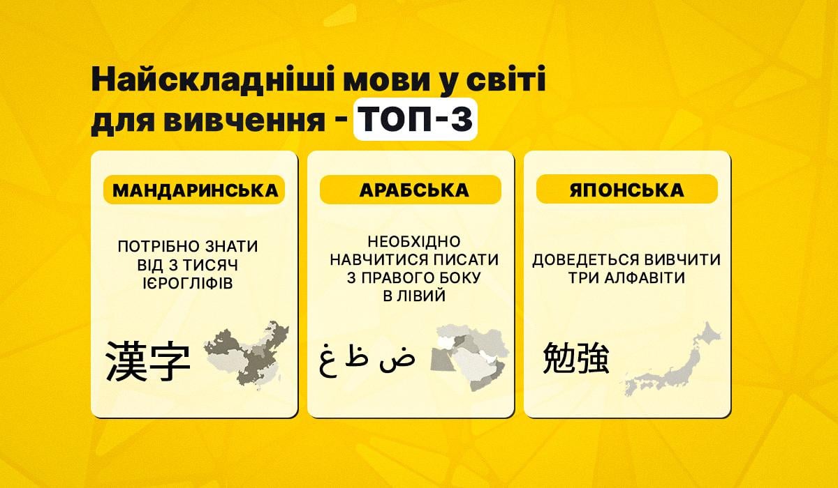 Мандаринська, арабська та японська дуже складні / інфографіка УНІАН Мандаринська, арабська та японська дуже складні / інфографіка УНІАН