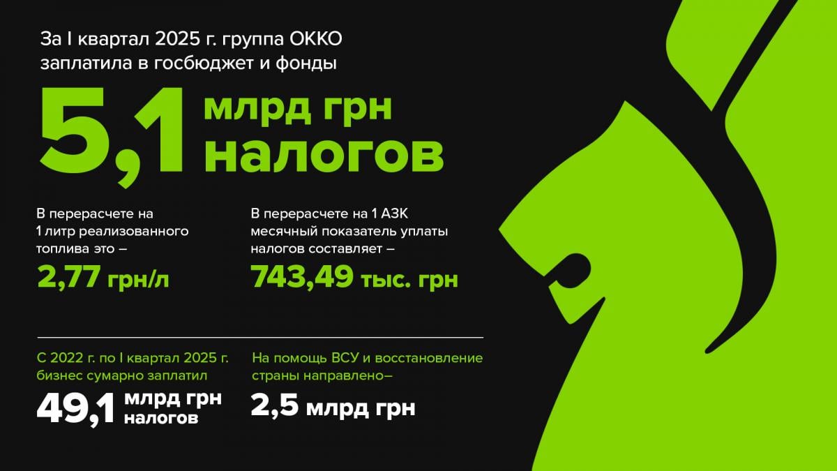 За первый квартал сеть ОККО заплатила в госбюджет более 5 миллиардов гривень налогов