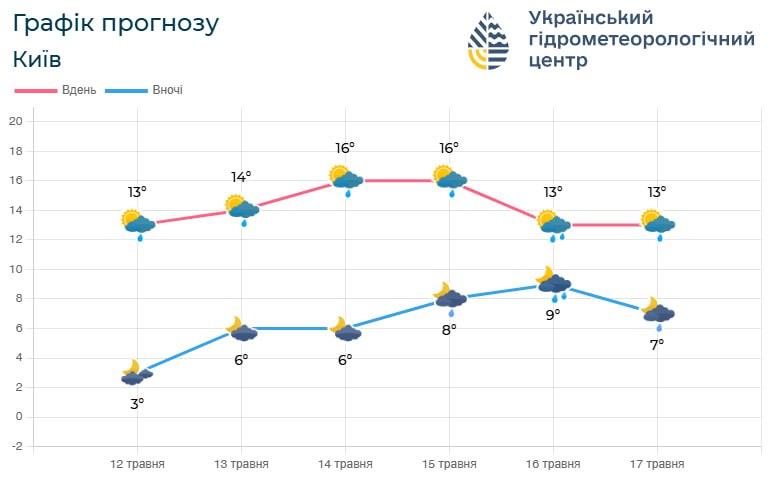 Теплее в Киеве в ближайшие дни не станет / фото Укргидрометцентр Теплее в Киеве в ближайшие дни не станет / фото Укргидрометцентр