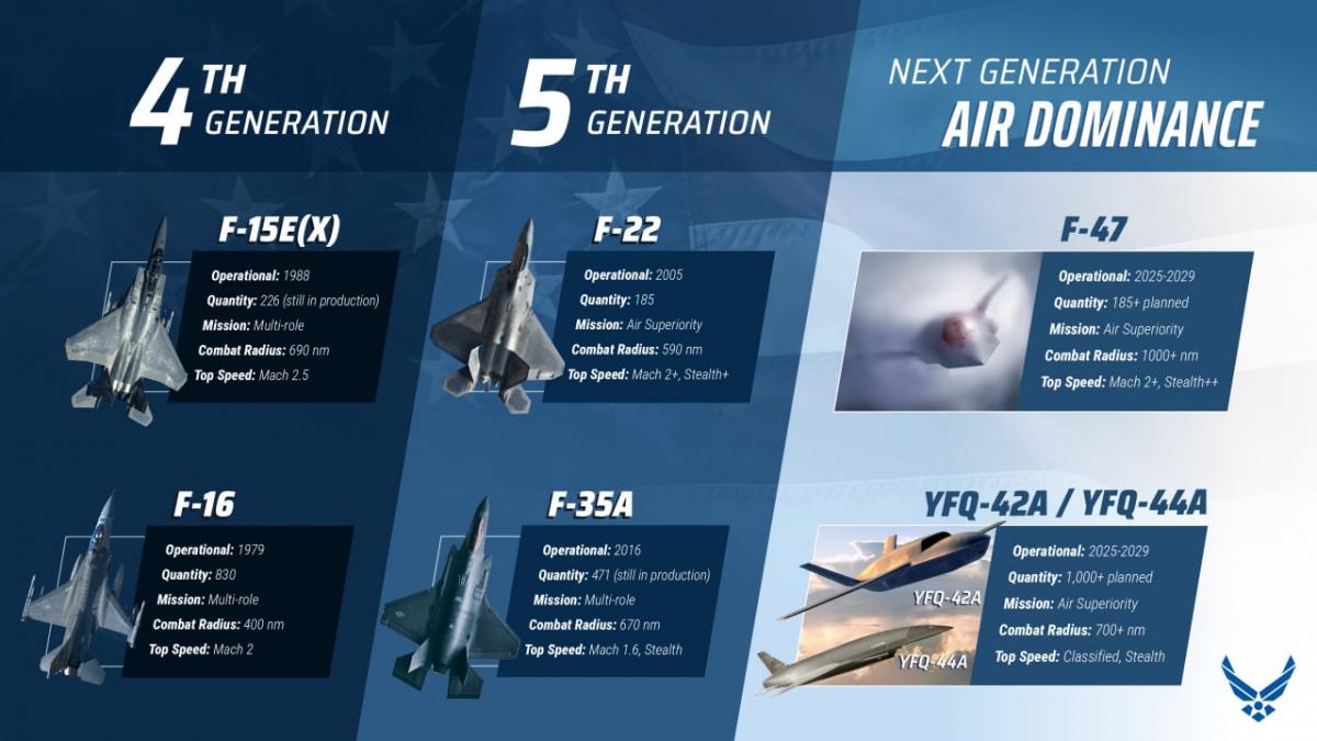 Comparație între avioanele de luptă din generațiile a 4-a, a 5-a și a 6-a / fotografie Twitter, @OfficialCSAF Comparație între avioanele de luptă din generațiile a 4-a, a 5-a și a 6-a / fotografie Twitter, @OfficialCSAF
