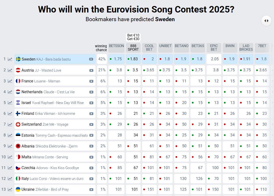 Ставки букмекерів / скріншот eurovisionworld.com Ставки букмекерів / скріншот eurovisionworld.com
