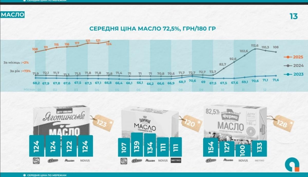 В Украине за год значительно выросли цены на сливочное масло