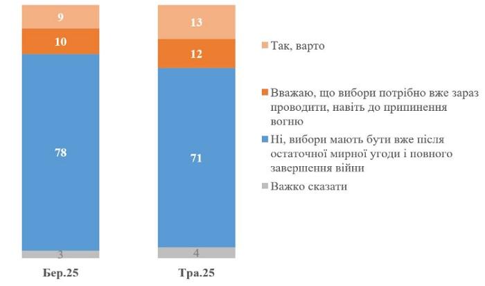 Чи варто тоді Україні після цього проводити національні вибори? / інфографіка КМІС