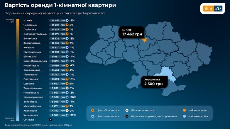 Вартість оренди однокімнатної квартири за регіонами / дані DIM.RIA.